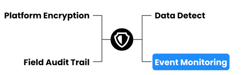 Event Monitoring